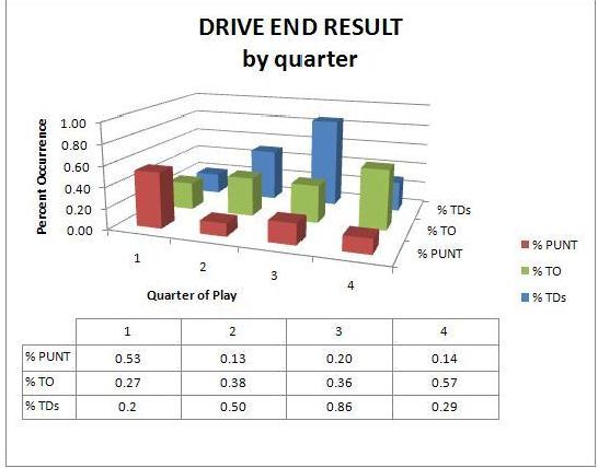 The Lions' defensive unit also experiences varying levels of opportunism as games progress from one quarter to the next